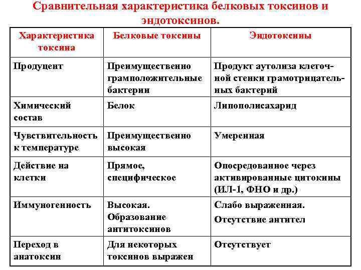 Классификация белковых токсинов бактерий