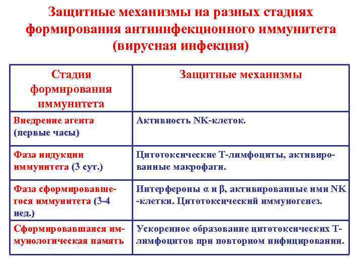 Защитные механизмы на разных стадиях формирования антиинфекционного иммунитета (вирусная инфекция) Стадия формирования иммунитета Защитные