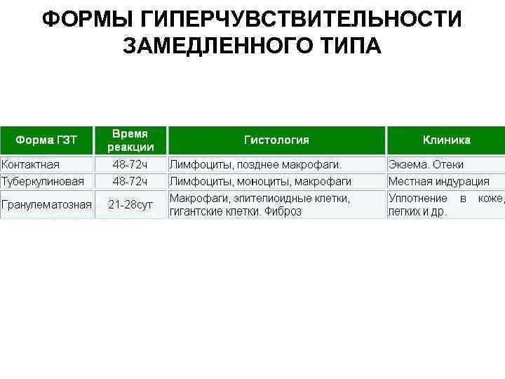 ФОРМЫ ГИПЕРЧУВСТВИТЕЛЬНОСТИ ЗАМЕДЛЕННОГО ТИПА 