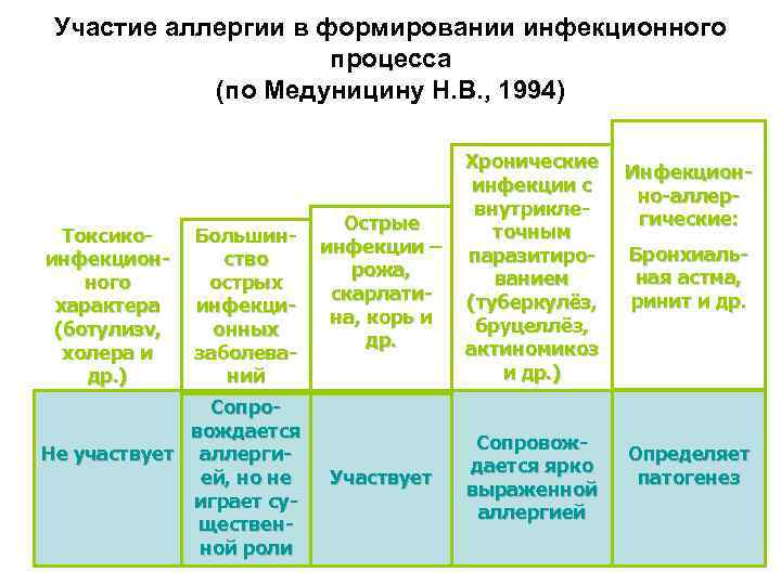 Участие аллергии в формировании инфекционного процесса (по Медуницину Н. В. , 1994) Токсикоинфекционного характера