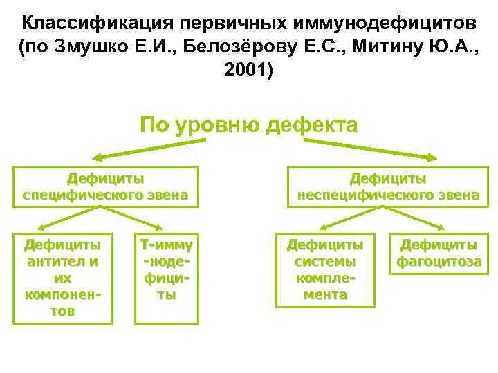 Классификация первичных. Врожденные иммунодефициты классификация. Первичные иммунодефициты классификация. Первичный иммунный дефицит классификация. Классификация первичных иммунодефицитных состояний.