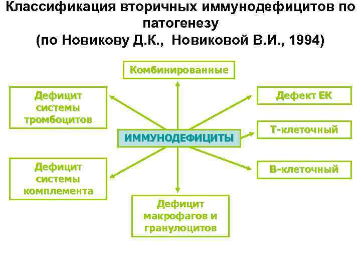 Классификация вторичных иммунодефицитов по патогенезу (по Новикову Д. К. , Новиковой В. И. ,
