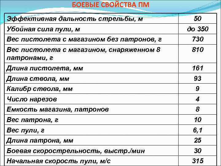 БОЕВЫЕ СВОЙСТВА ПМ Эффективная дальность стрельбы, м Убойная сила пули, м 50 до 350