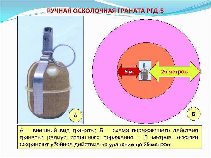 РУЧНАЯ ОСКОЛОЧНАЯ ГРАНАТА РГД-5 5 м А 25 метров Б А – внешний вид