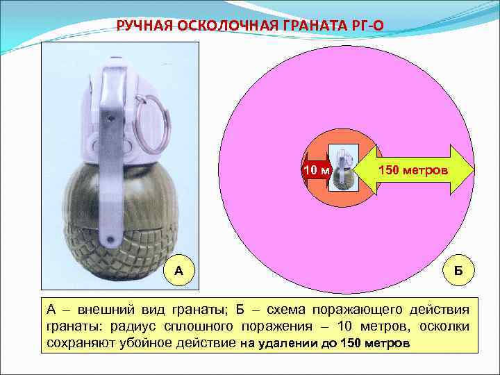 РУЧНАЯ ОСКОЛОЧНАЯ ГРАНАТА РГ-О 10 м А 150 метров Б А – внешний вид