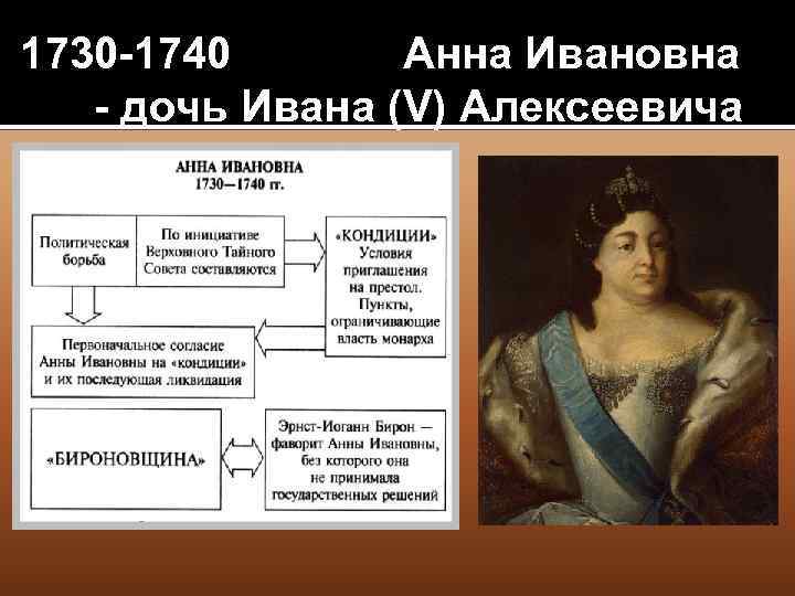 1730 -1740 Анна Ивановна - дочь Ивана (V) Алексеевича 