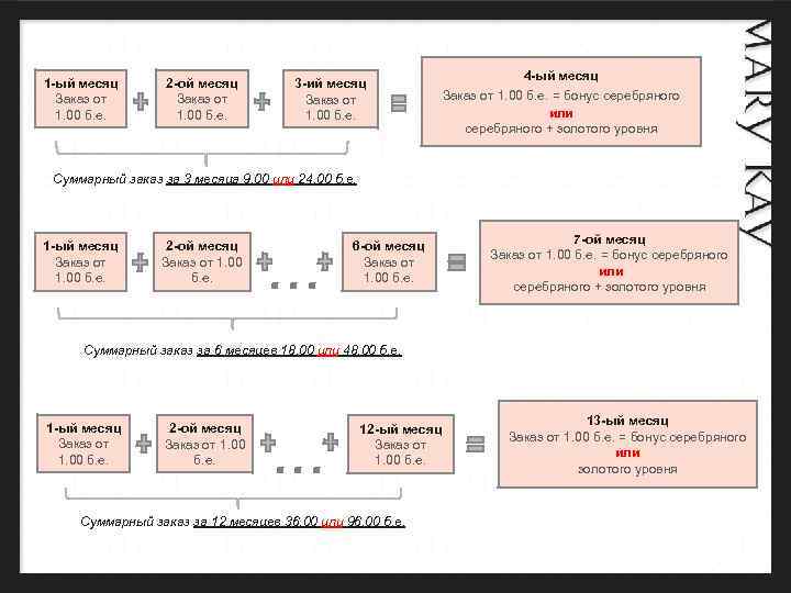 1 -ый месяц Заказ от 1. 00 б. е. 2 -ой месяц Заказ от