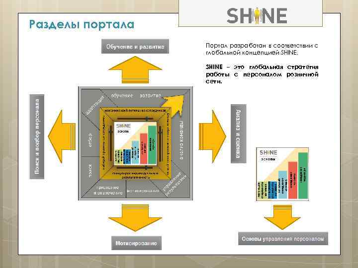 Разделы портала Портал разработан в соответствии с глобальной концепцией SHINE – это глобальная стратегия