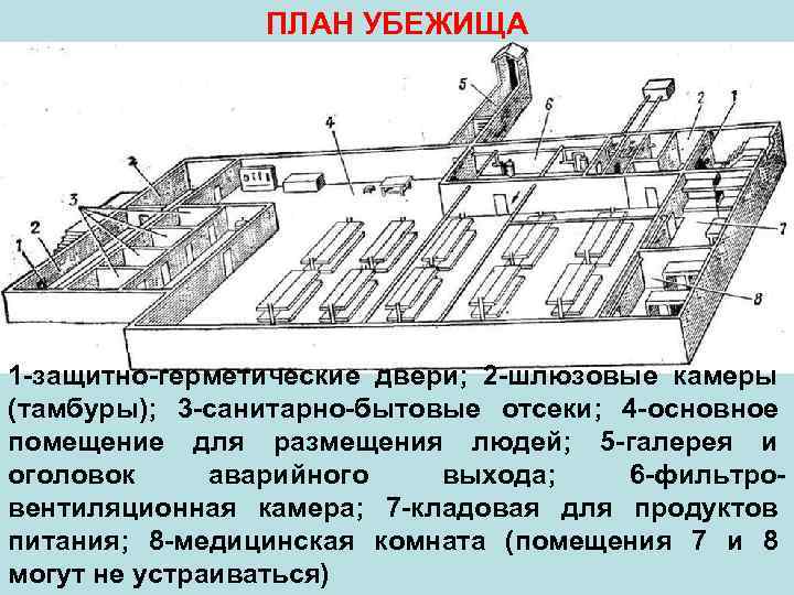 ПЛАН УБЕЖИЩА 1 защитно герметические двери; 2 шлюзовые камеры (тамбуры); 3 санитарно бытовые отсеки;