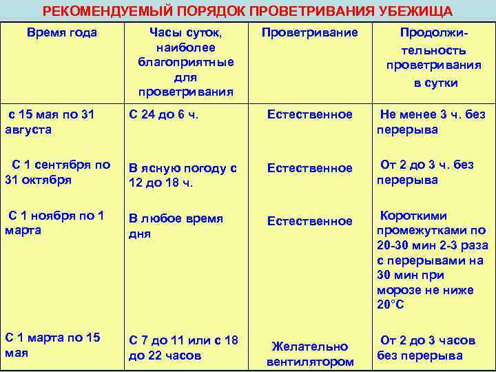 РЕКОМЕНДУЕМЫЙ ПОРЯДОК ПРОВЕТРИВАНИЯ УБЕЖИЩА Время года Часы суток, наиболее благоприятные для проветривания Проветривание Продолжи