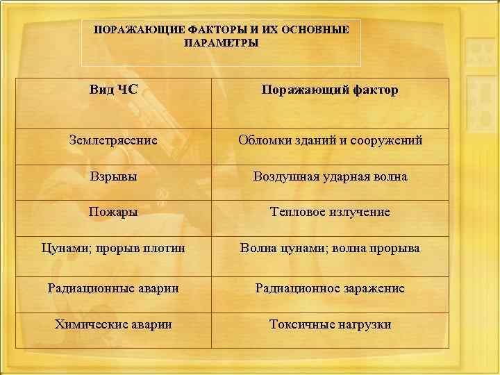 ПОРАЖАЮЩИЕ ФАКТОРЫ И ИХ ОСНОВНЫЕ ПАРАМЕТРЫ Вид ЧС Поражающий фактор Землетрясение Обломки зданий и