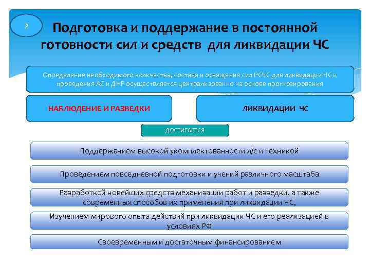 2 Подготовка и поддержание в постоянной готовности сил и средств для ликвидации ЧС Определение