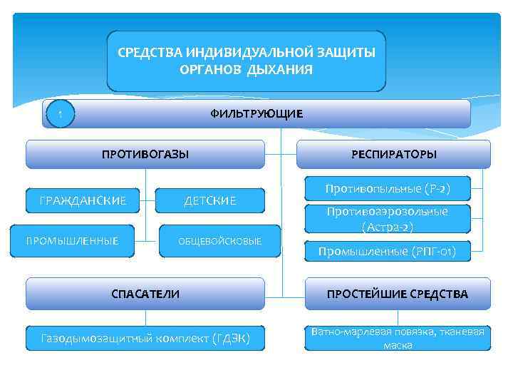 СРЕДСТВА ИНДИВИДУАЛЬНОЙ ЗАЩИТЫ ОРГАНОВ ДЫХАНИЯ 1 ФИЛЬТРУЮЩИЕ ПРОТИВОГАЗЫ ГРАЖДАНСКИЕ ПРОМЫШЛЕННЫЕ ДЕТСКИЕ ОБЩЕВОЙСКОВЫЕ РЕСПИРАТОРЫ Противопыльные
