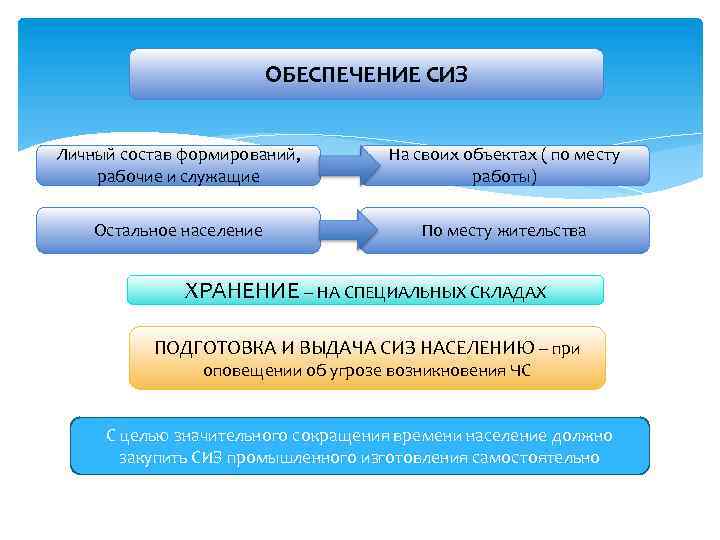 ОБЕСПЕЧЕНИЕ СИЗ Личный состав формирований, рабочие и служащие На своих объектах ( по месту
