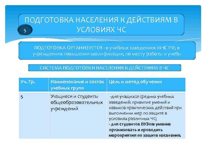 ПОДГОТОВКА НАСЕЛЕНИЯ К ДЕЙСТВИЯМ В 5 УСЛОВИЯХ ЧС ПОДГОТОВКА ОРГАНИЗУЕТСЯ : в учебных заведениях