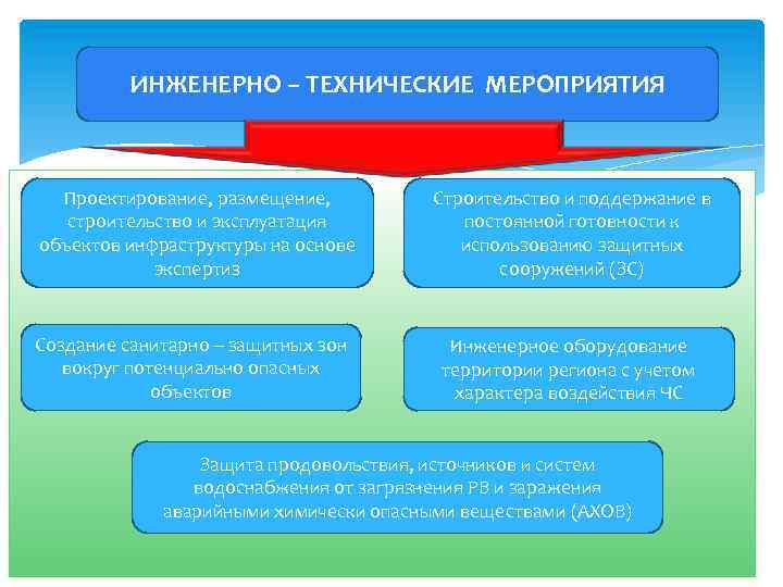 ИНЖЕНЕРНО – ТЕХНИЧЕСКИЕ МЕРОПРИЯТИЯ Проектирование, размещение, строительство и эксплуатация объектов инфраструктуры на основе экспертиз