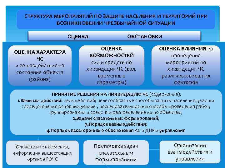 СТРУКТУРА МЕРОПРИЯТИЙ ПО ЗАЩИТЕ НАСЕЛЕНИЯ И ТЕРРИТОРИЙ ПРИ ВОЗНИКНОВЕНИИ ЧРЕЗВЫЧАЙНОЙ СИТУАЦИИ ОЦЕНКА ХАРАКТЕРА ЧС