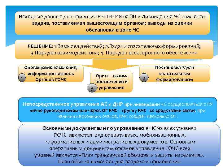 Исходные данные для принятия РЕШЕНИЯ на ЗН и Ликвидацию ЧС являются: задача, поставленная вышестоящим