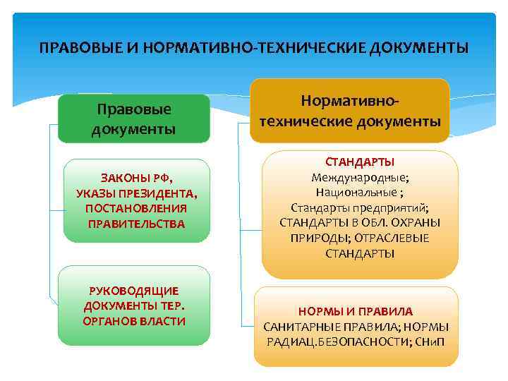 ПРАВОВЫЕ И НОРМАТИВНО-ТЕХНИЧЕСКИЕ ДОКУМЕНТЫ Правовые документы ЗАКОНЫ РФ, УКАЗЫ ПРЕЗИДЕНТА, ПОСТАНОВЛЕНИЯ ПРАВИТЕЛЬСТВА РУКОВОДЯЩИЕ ДОКУМЕНТЫ