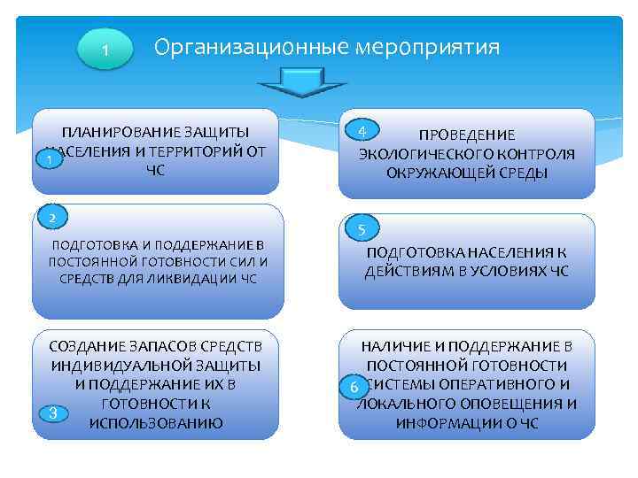 1 Организационные мероприятия ПЛАНИРОВАНИЕ ЗАЩИТЫ НАСЕЛЕНИЯ И ТЕРРИТОРИЙ ОТ 1 ЧС 2 ПОДГОТОВКА И