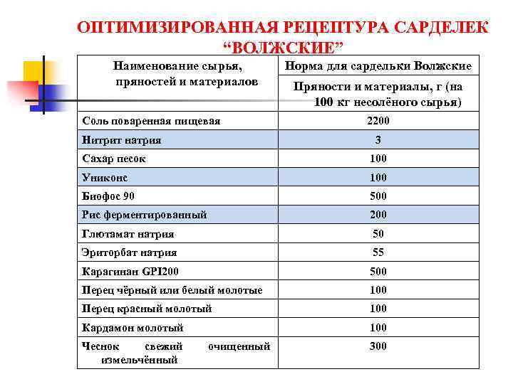 ОПТИМИЗИРОВАННАЯ РЕЦЕПТУРА САРДЕЛЕК “ВОЛЖСКИЕ” Наименование сырья, пряностей и материалов Соль поваренная пищевая Нитрит натрия