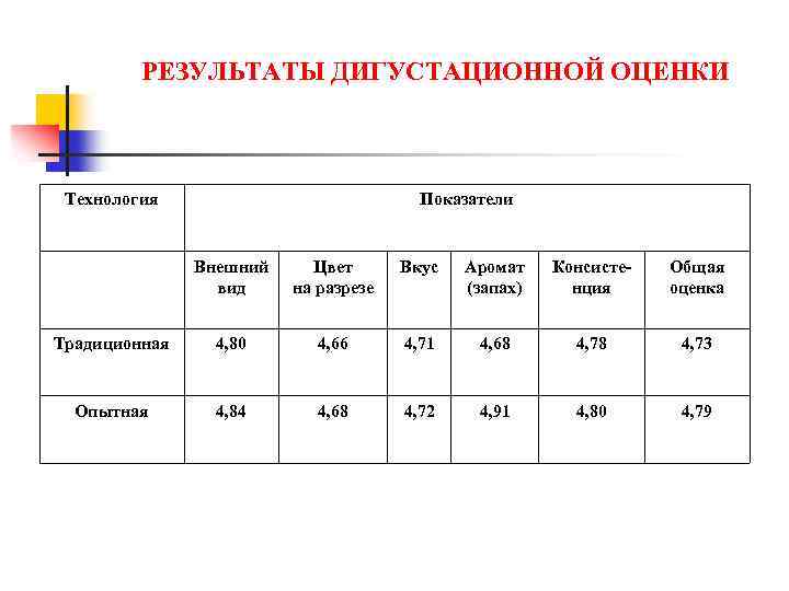 РЕЗУЛЬТАТЫ ДИГУСТАЦИОННОЙ ОЦЕНКИ Технология Показатели Внешний вид Цвет на разрезе Вкус Аромат (запах) Консистенция