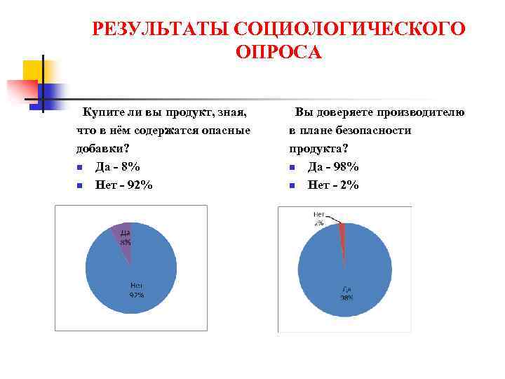 РЕЗУЛЬТАТЫ СОЦИОЛОГИЧЕСКОГО ОПРОСА Купите ли вы продукт, зная, что в нём содержатся опасные добавки?