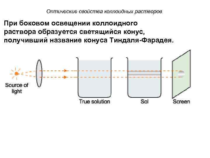 Оптические свойства коллоидных растворов При боковом освещении коллоидного раствора образуется светящийся конус, получивший название