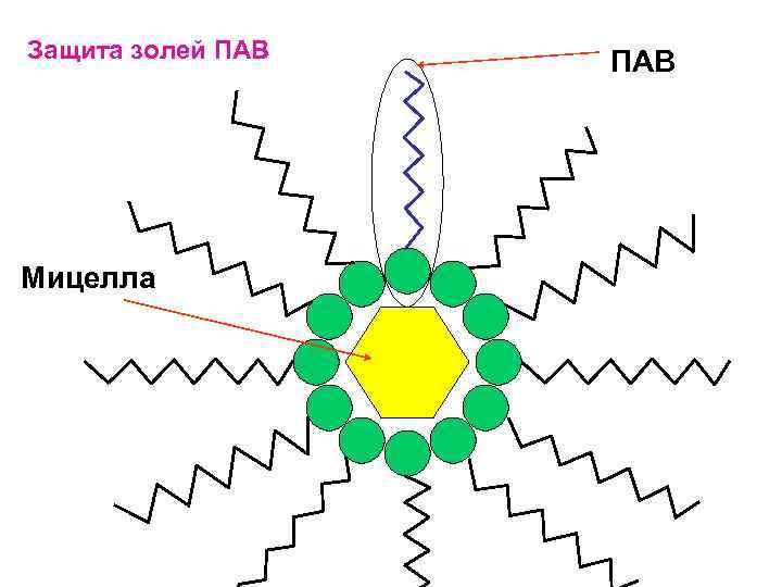 Защита золей ПАВ Мицелла ПАВ 