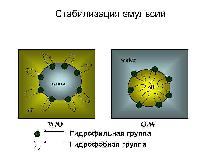 Стабилизация эмульсий water oil W/O O/W Гидрофильная группа Гидрофобная группа 