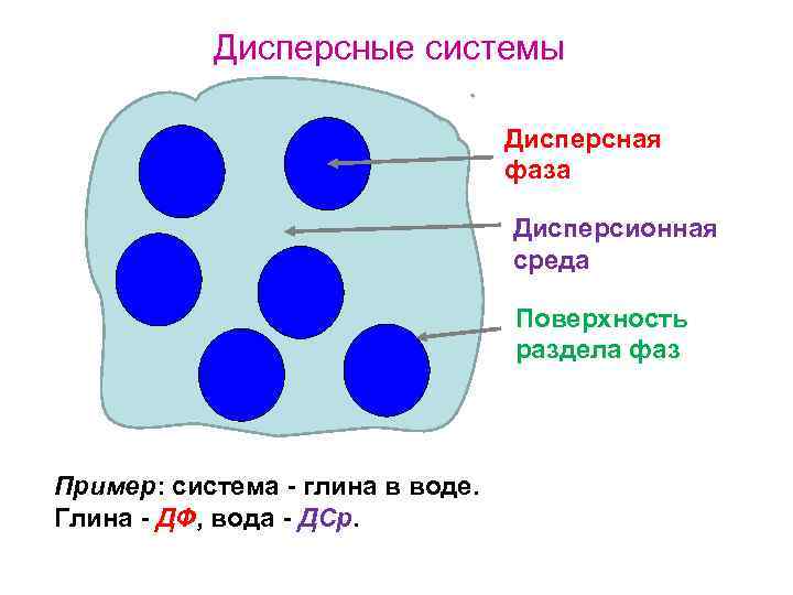 Дисперсные системы Дисперсная фаза Дисперсионная среда Поверхность раздела фаз Пример: система - глина в