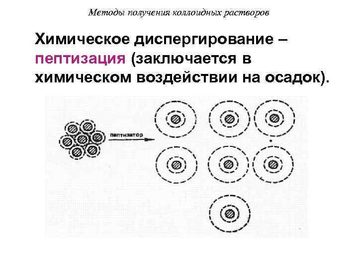 Методы получения коллоидных растворов Химическое диспергирование – пептизация (заключается в химическом воздействии на осадок).