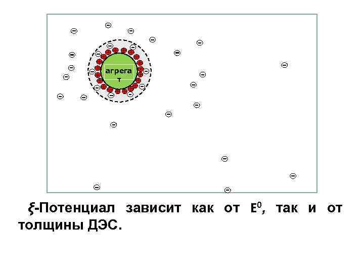 агрега т ξ-Потенциал зависит как от E 0, так и от толщины ДЭС. 