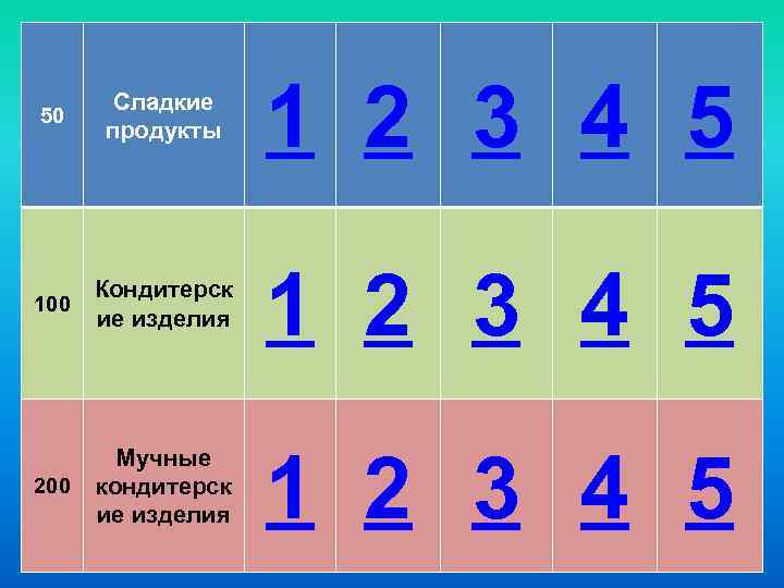 50 Сладкие продукты 1 2 3 4 5 100 Кондитерск ие изделия 1 2