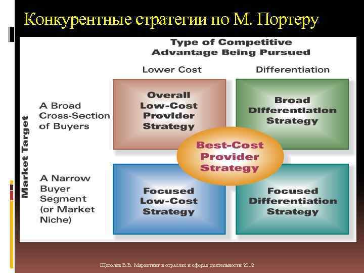 Конкурентные стратегии