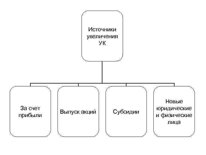 Источники увеличения УК За счет прибыли Выпуск акций Субсидии Новые юридические и физические лица