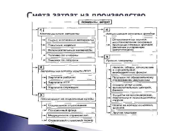Смета затрат на производство. 