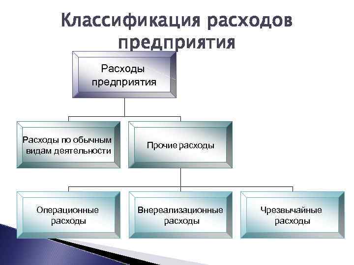 Схема расходов организации