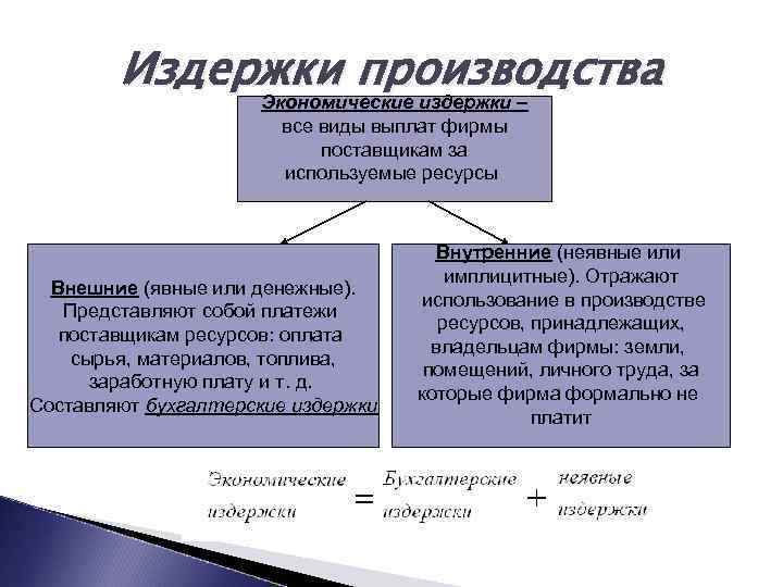 Виды издержек презентация 10 класс экономика