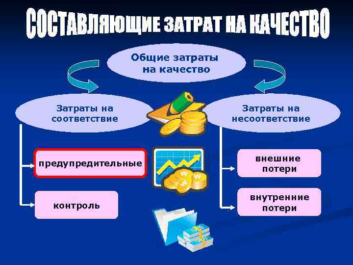 Общие расходы. Составляющие затрат на качество. Общие затраты на качество. Затраты на контроль качества. Затраты на качество различают.