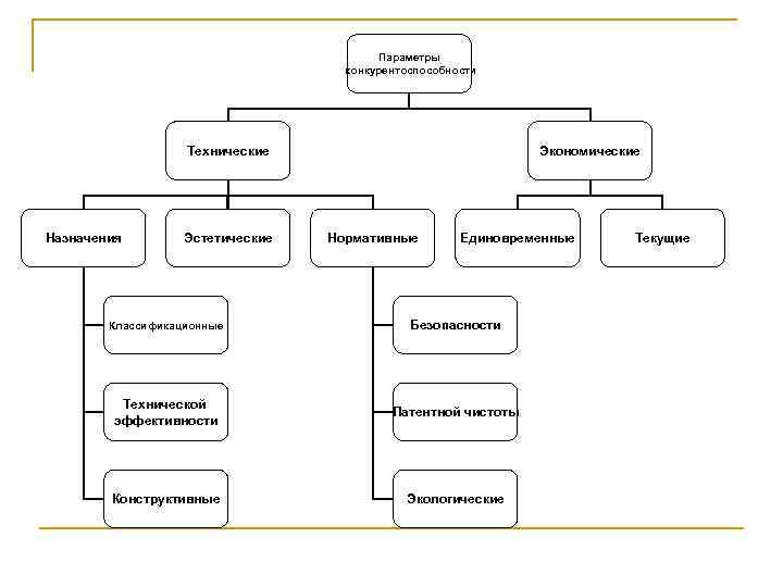 Параметры конкурентоспособности Технические Назначения Эстетические Экономические Нормативные Единовременные Классификационные Безопасности Технической эффективности Патентной чистоты