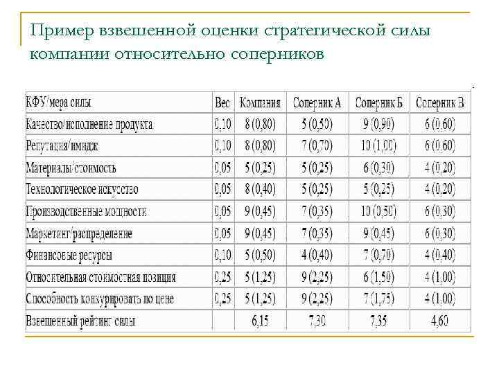 Пример взвешенной оценки стратегической силы компании относительно соперников 