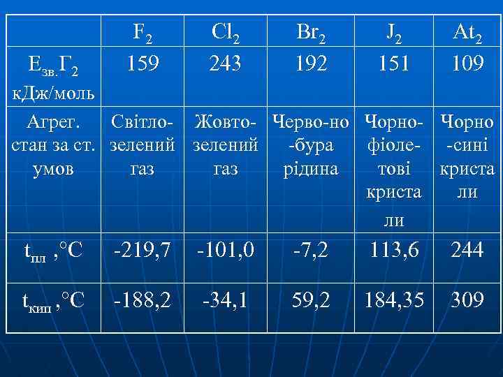 Езв. Г 2 F 2 159 Cl 2 243 Br 2 192 J 2