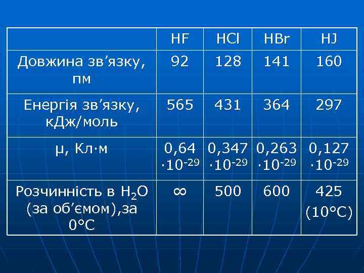 HF HCl HBr HJ Довжина зв’язку, пм 92 128 141 160 Енергія зв’язку, к.