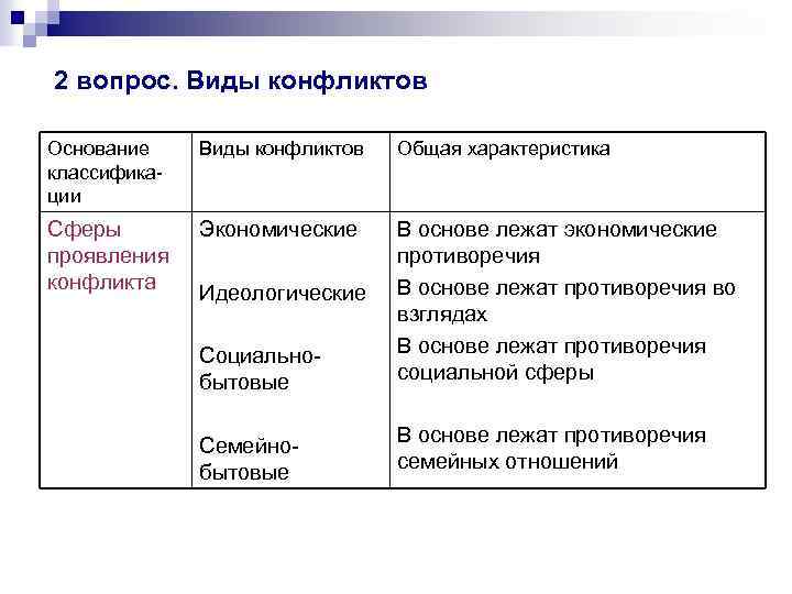2 вопрос. Виды конфликтов Основание классифика ции Виды конфликтов Общая характеристика Сферы проявления конфликта