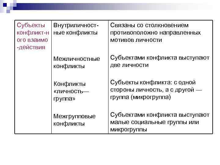 Субъекты Внутриличност конфликт н ные конфликты ого взаимо действия Связаны со столкновением противоположно направленных