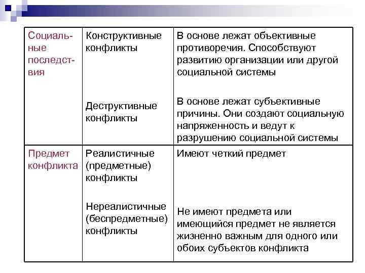 В основе конфликта лежат субъективно объективные противоречия но эти два явления план текста