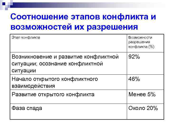 Соотношение этапов конфликта и возможностей их разрешения Этап конфликта Возможности разрешения конфликта (%) Возникновение
