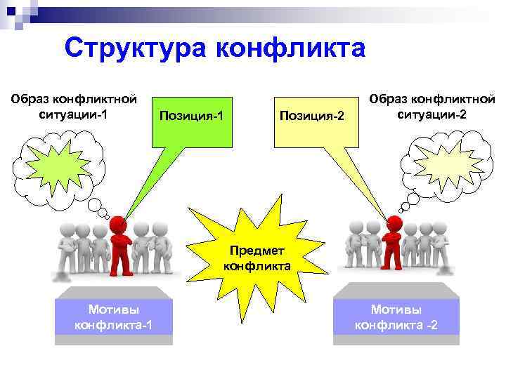 Образ конфликтной ситуации это. Схема конфликта в психологии. Структура конфликта схема. Структура конфликта в психологии схема. Структурные компоненты конфликта схема.