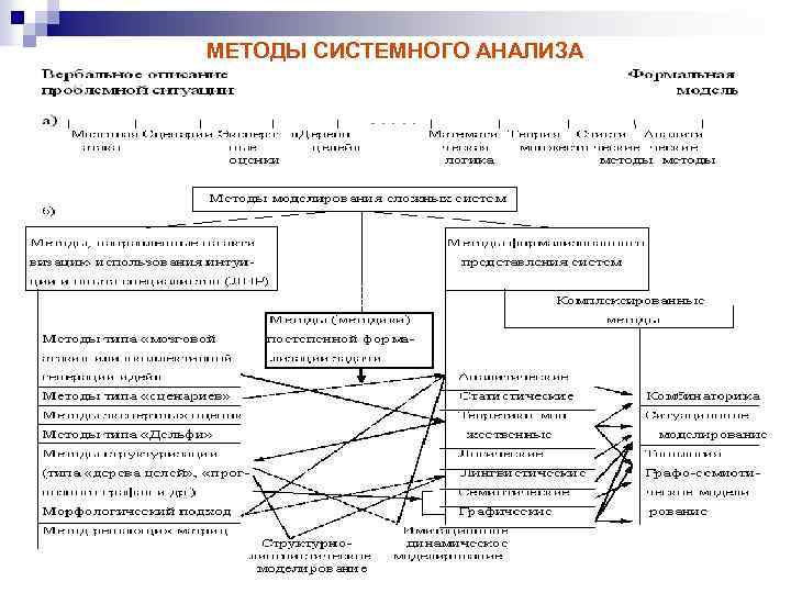 МЕТОДЫ СИСТЕМНОГО АНАЛИЗА 